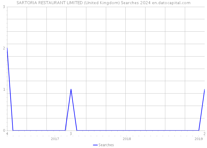 SARTORIA RESTAURANT LIMITED (United Kingdom) Searches 2024 