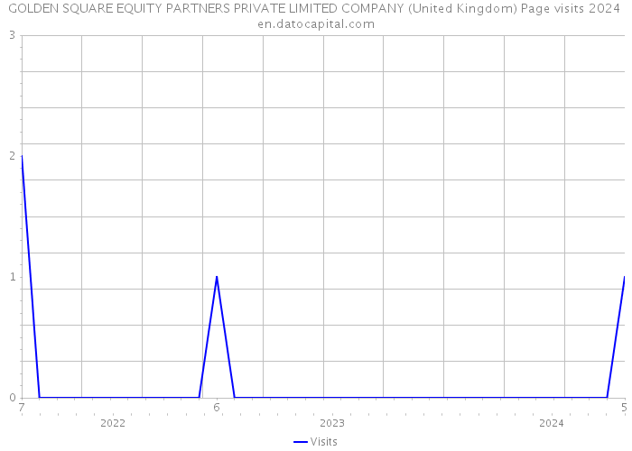GOLDEN SQUARE EQUITY PARTNERS PRIVATE LIMITED COMPANY (United Kingdom) Page visits 2024 