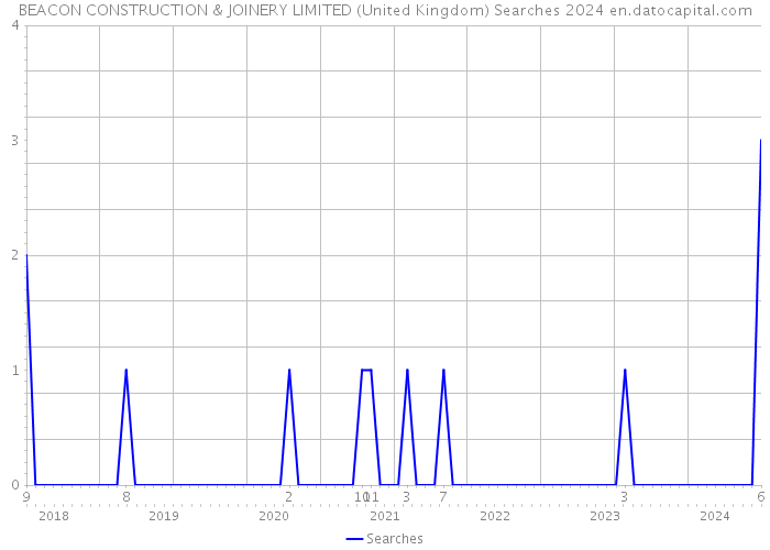 BEACON CONSTRUCTION & JOINERY LIMITED (United Kingdom) Searches 2024 