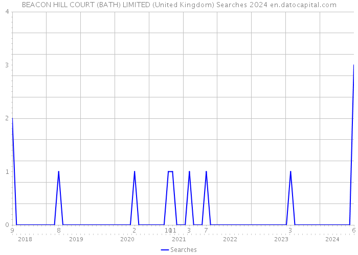 BEACON HILL COURT (BATH) LIMITED (United Kingdom) Searches 2024 