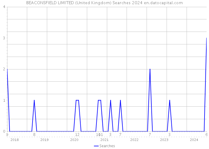 BEACONSFIELD LIMITED (United Kingdom) Searches 2024 