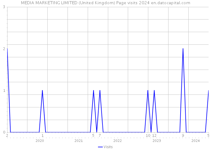 MEDIA MARKETING LIMITED (United Kingdom) Page visits 2024 