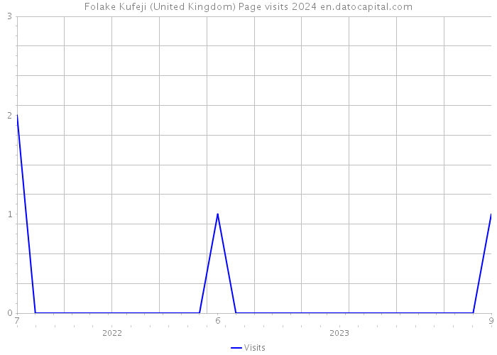 Folake Kufeji (United Kingdom) Page visits 2024 