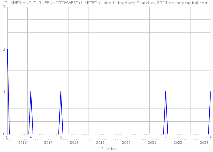 TURNER AND TURNER (NORTHWEST) LIMITED (United Kingdom) Searches 2024 