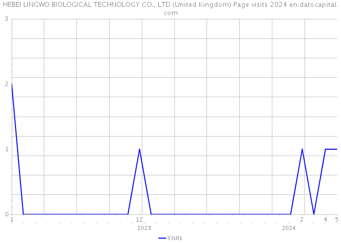 HEBEI LINGWO BIOLOGICAL TECHNOLOGY CO., LTD (United Kingdom) Page visits 2024 