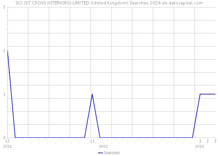 SCI (ST CROSS INTERIORS) LIMITED (United Kingdom) Searches 2024 