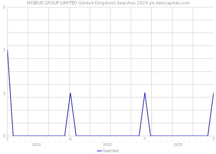 MOBIUS GROUP LIMITED (United Kingdom) Searches 2024 