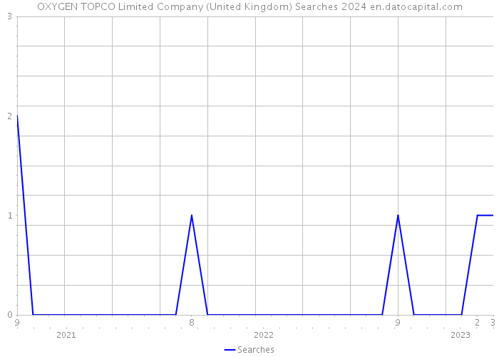 OXYGEN TOPCO Limited Company (United Kingdom) Searches 2024 