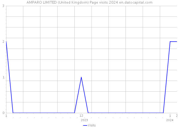 AMPARO LIMITED (United Kingdom) Page visits 2024 