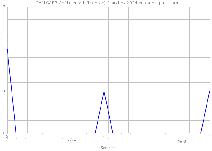 JOHN GARRIGAN (United Kingdom) Searches 2024 