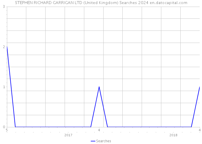 STEPHEN RICHARD GARRIGAN LTD (United Kingdom) Searches 2024 