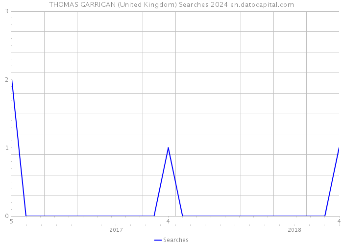 THOMAS GARRIGAN (United Kingdom) Searches 2024 