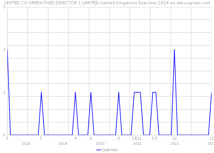 UNITED CO OPERATIVES DIRECTOR 1 LIMITED (United Kingdom) Searches 2024 