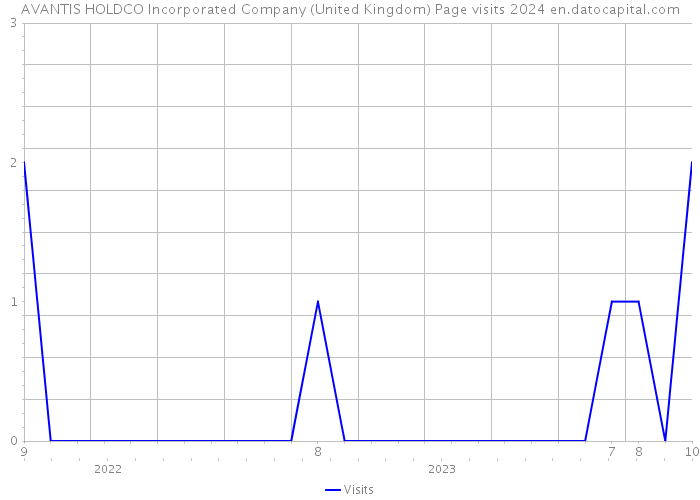 AVANTIS HOLDCO Incorporated Company (United Kingdom) Page visits 2024 