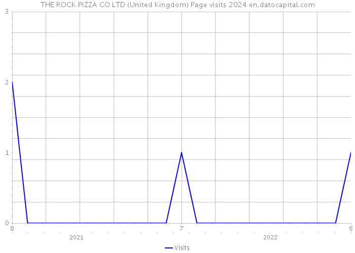THE ROCK PIZZA CO LTD (United Kingdom) Page visits 2024 