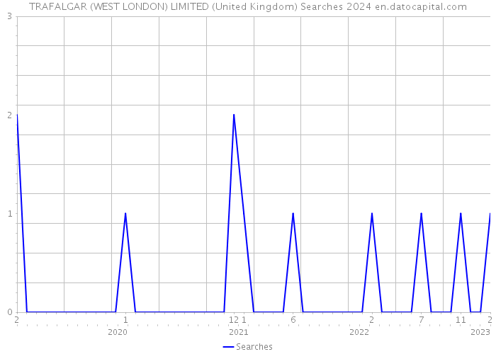 TRAFALGAR (WEST LONDON) LIMITED (United Kingdom) Searches 2024 
