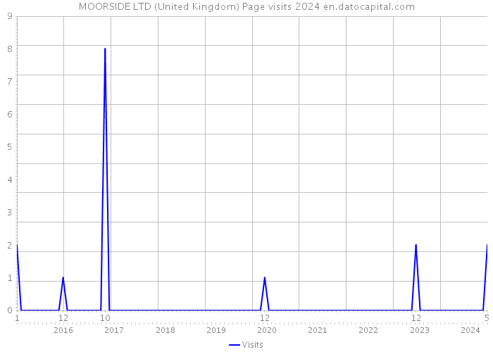 MOORSIDE LTD (United Kingdom) Page visits 2024 