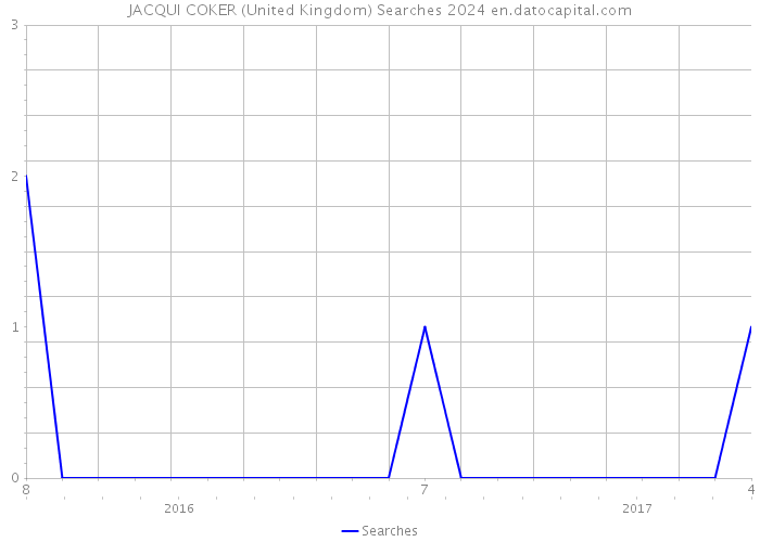 JACQUI COKER (United Kingdom) Searches 2024 
