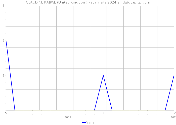 CLAUDINE KABWE (United Kingdom) Page visits 2024 