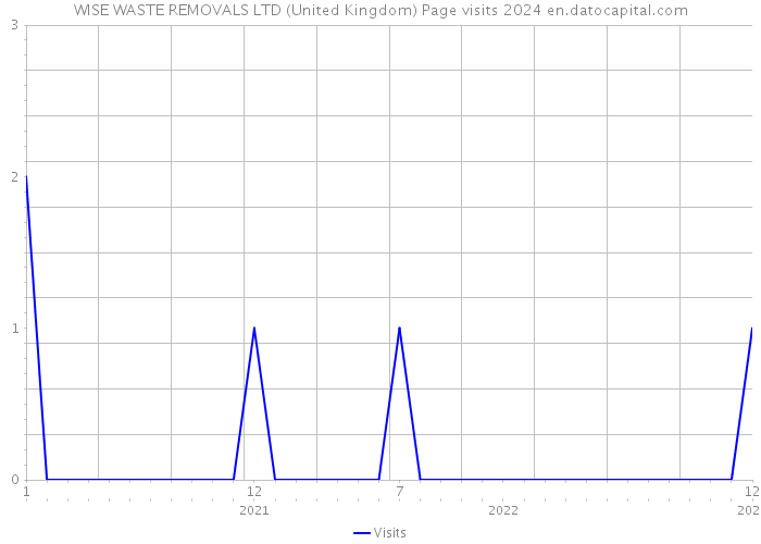 WISE WASTE REMOVALS LTD (United Kingdom) Page visits 2024 