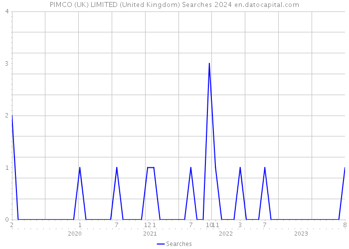 PIMCO (UK) LIMITED (United Kingdom) Searches 2024 