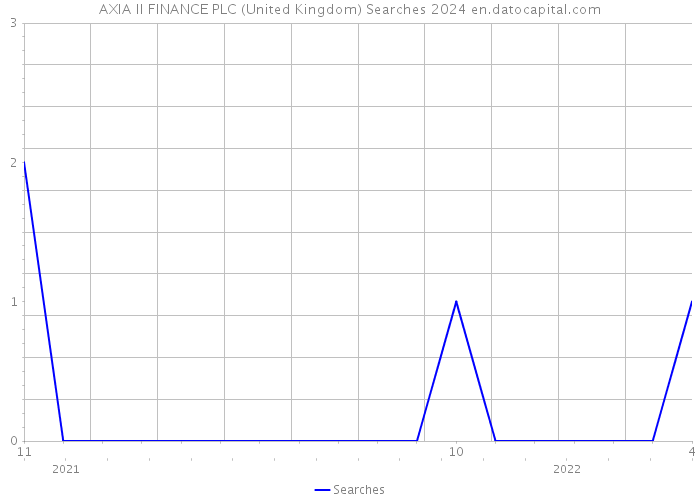 AXIA II FINANCE PLC (United Kingdom) Searches 2024 