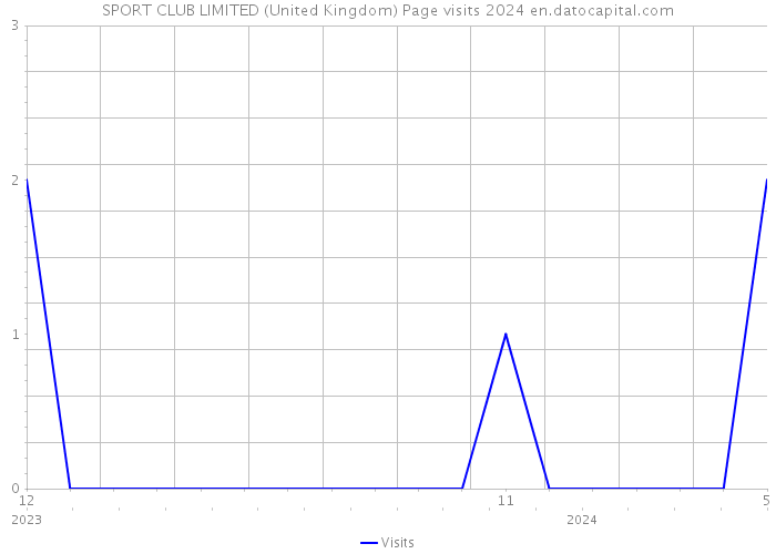 SPORT CLUB LIMITED (United Kingdom) Page visits 2024 