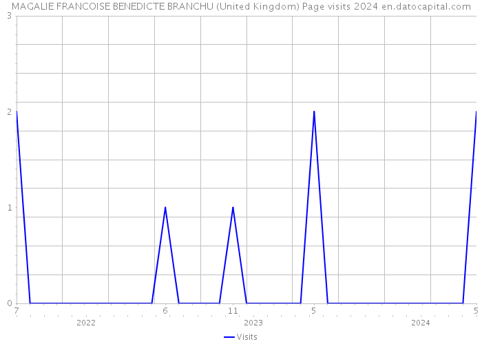MAGALIE FRANCOISE BENEDICTE BRANCHU (United Kingdom) Page visits 2024 
