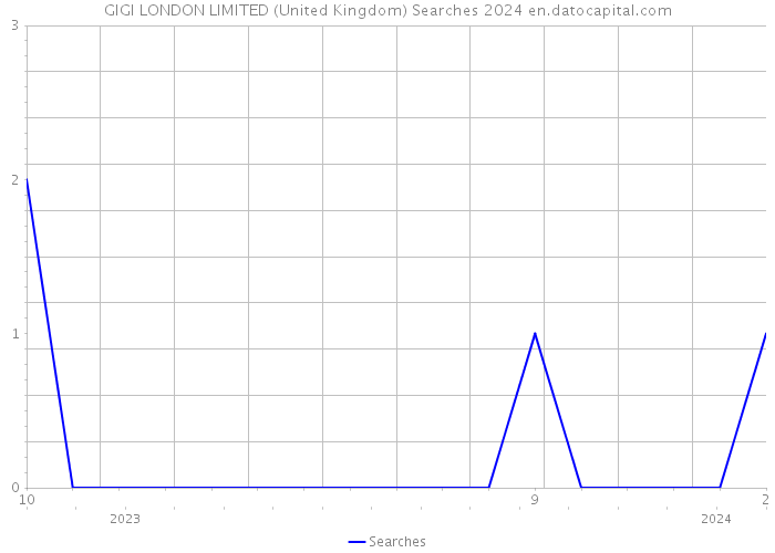 GIGI LONDON LIMITED (United Kingdom) Searches 2024 