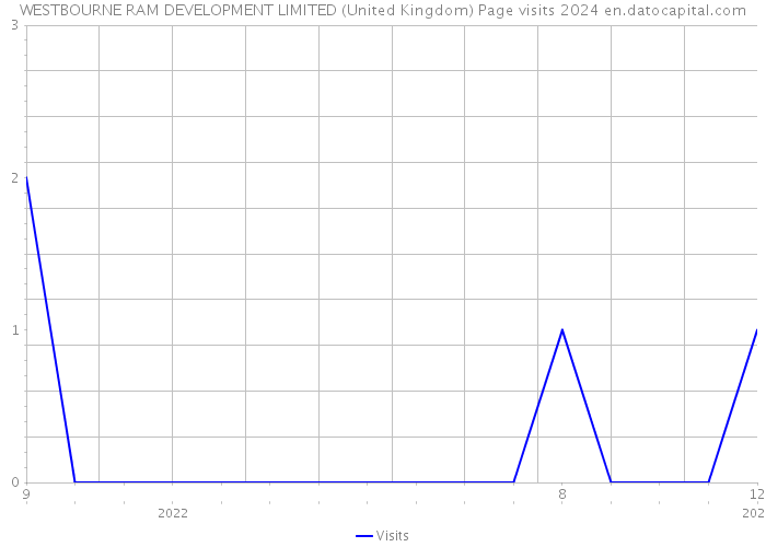 WESTBOURNE RAM DEVELOPMENT LIMITED (United Kingdom) Page visits 2024 