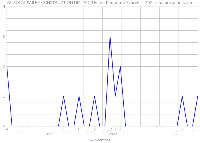 WILSON & BAILEY CONSTRUCTION LIMITED (United Kingdom) Searches 2024 