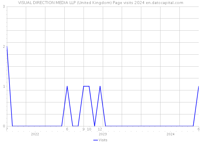 VISUAL DIRECTION MEDIA LLP (United Kingdom) Page visits 2024 