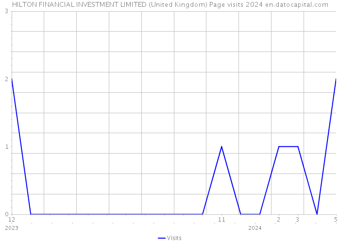 HILTON FINANCIAL INVESTMENT LIMITED (United Kingdom) Page visits 2024 