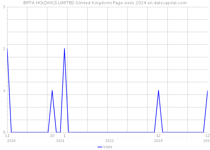 BIFFA HOLDINGS LIMITED (United Kingdom) Page visits 2024 