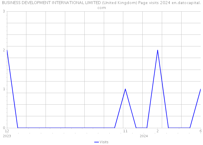 BUSINESS DEVELOPMENT INTERNATIONAL LIMITED (United Kingdom) Page visits 2024 