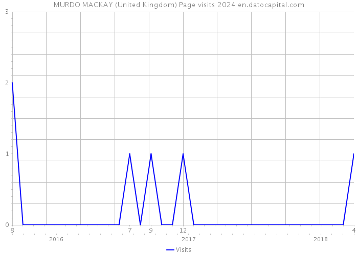 MURDO MACKAY (United Kingdom) Page visits 2024 