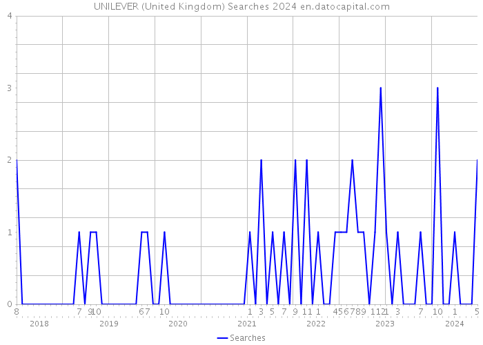 UNILEVER (United Kingdom) Searches 2024 