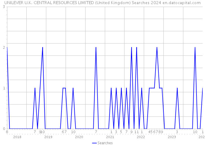 UNILEVER U.K. CENTRAL RESOURCES LIMITED (United Kingdom) Searches 2024 