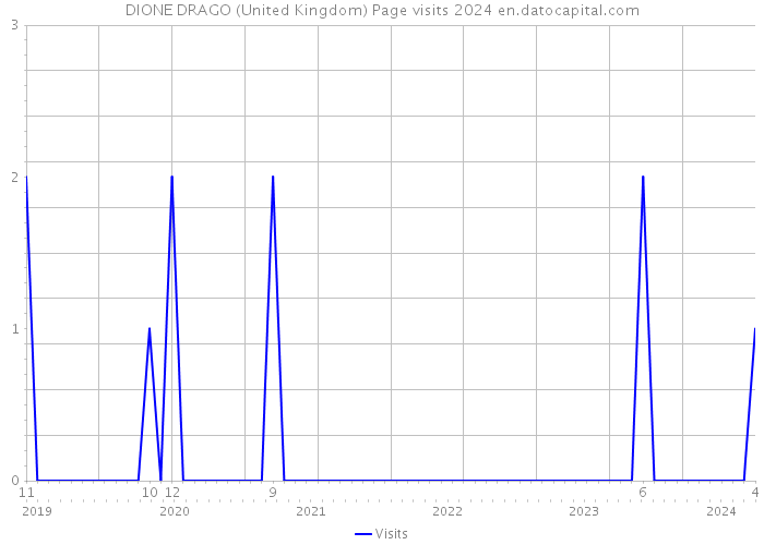 DIONE DRAGO (United Kingdom) Page visits 2024 