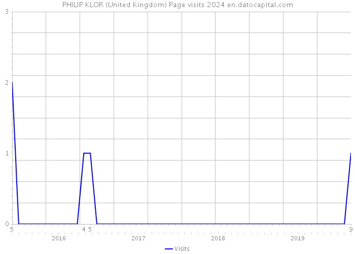 PHILIP KLOR (United Kingdom) Page visits 2024 
