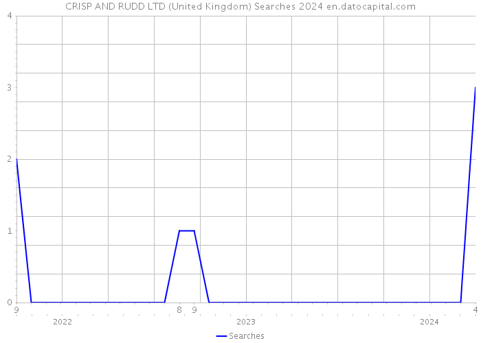 CRISP AND RUDD LTD (United Kingdom) Searches 2024 
