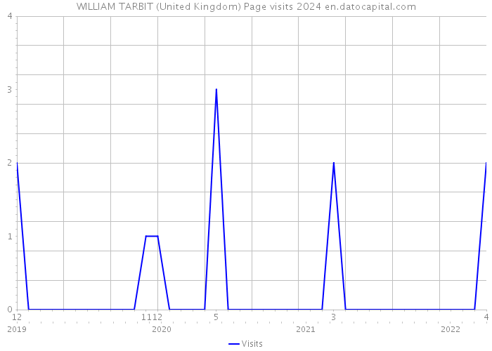 WILLIAM TARBIT (United Kingdom) Page visits 2024 