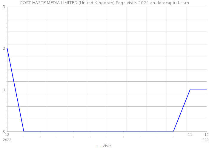 POST HASTE MEDIA LIMITED (United Kingdom) Page visits 2024 