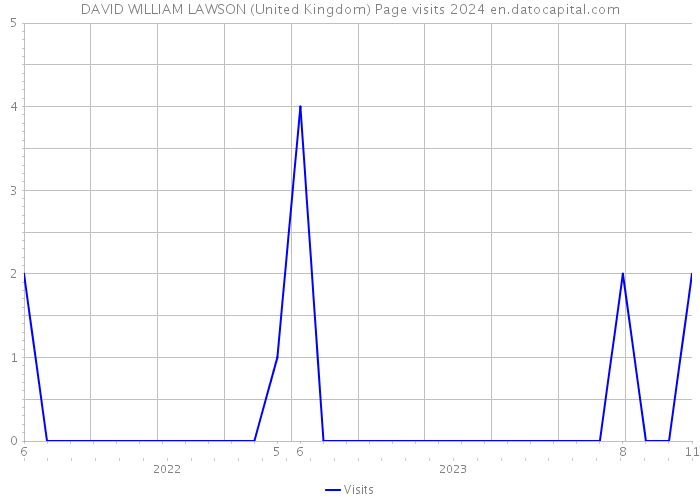 DAVID WILLIAM LAWSON (United Kingdom) Page visits 2024 