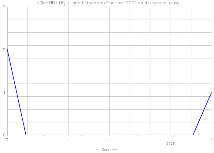 ARMAND KUQI (United Kingdom) Searches 2024 