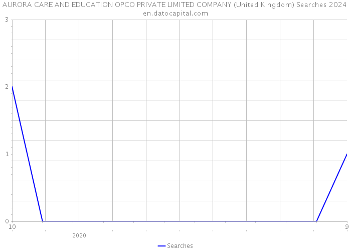 AURORA CARE AND EDUCATION OPCO PRIVATE LIMITED COMPANY (United Kingdom) Searches 2024 