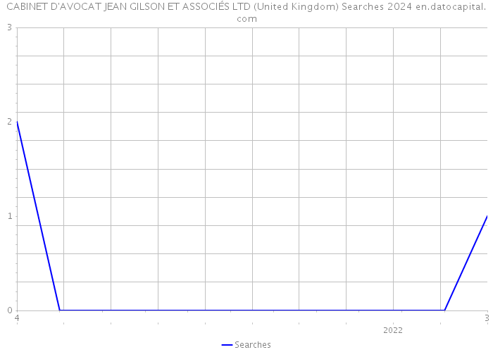 CABINET D'AVOCAT JEAN GILSON ET ASSOCIÉS LTD (United Kingdom) Searches 2024 
