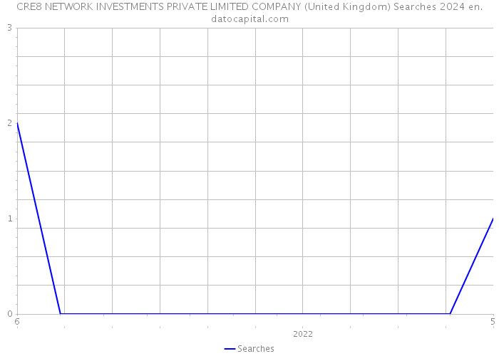 CRE8 NETWORK INVESTMENTS PRIVATE LIMITED COMPANY (United Kingdom) Searches 2024 
