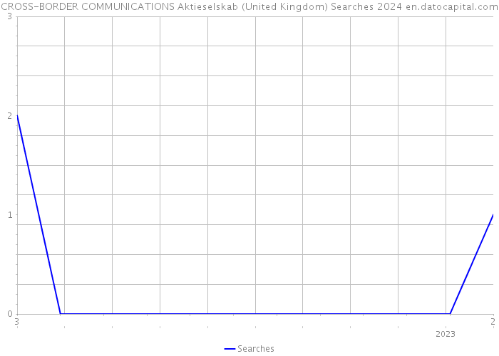 CROSS-BORDER COMMUNICATIONS Aktieselskab (United Kingdom) Searches 2024 
