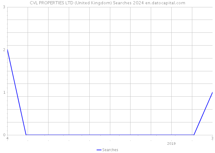 CVL PROPERTIES LTD (United Kingdom) Searches 2024 